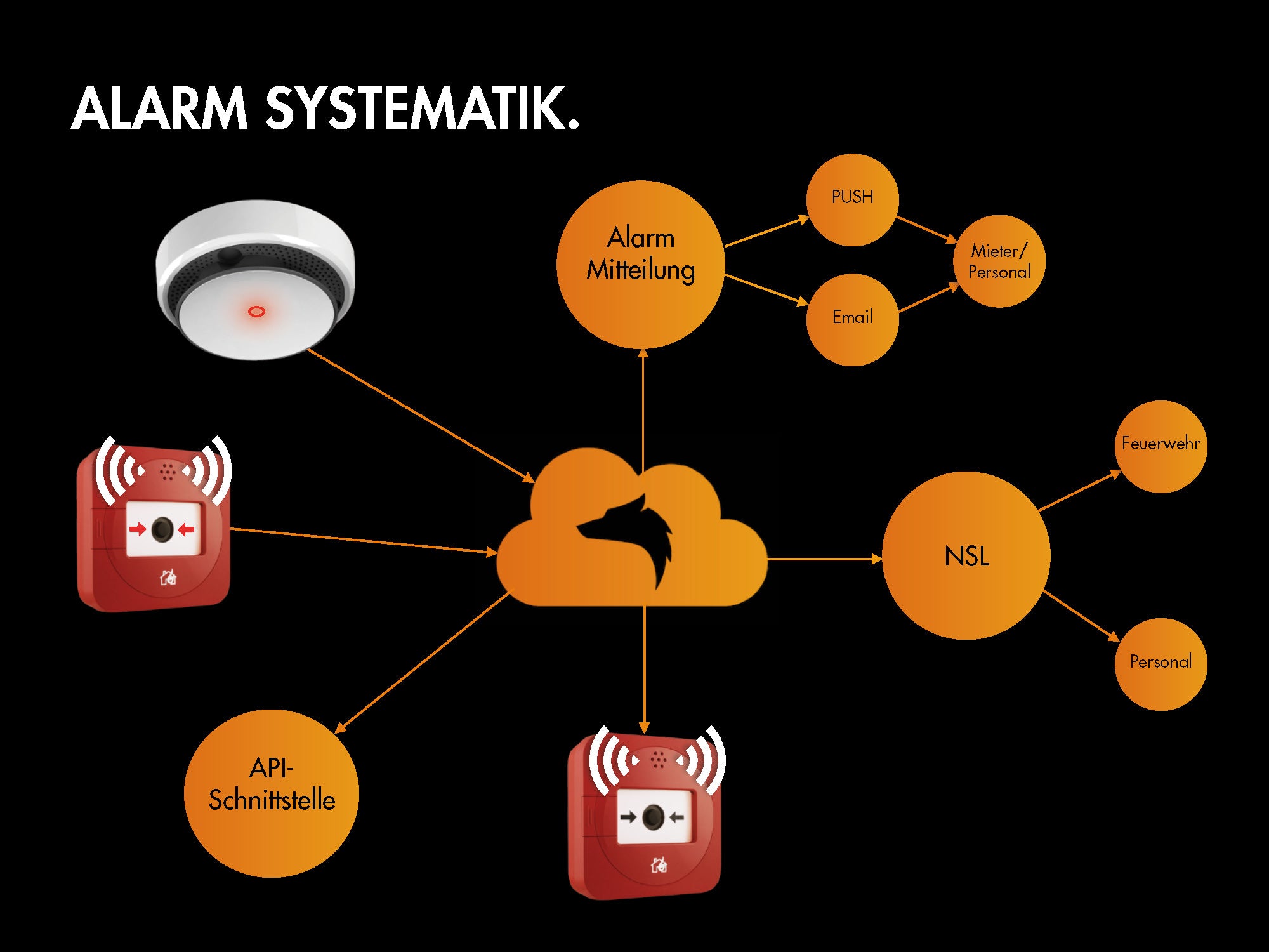 LUPUS Mobilfunk Alarm Button Rot