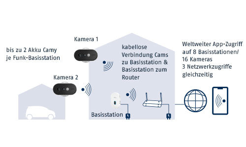 ABUS WLAN Akku Cam mit Basisstation - PPIC90000